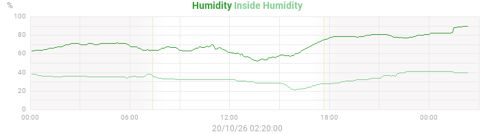 humidity