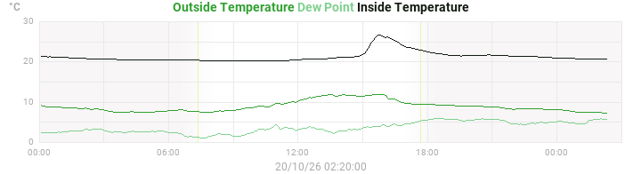 temperatures