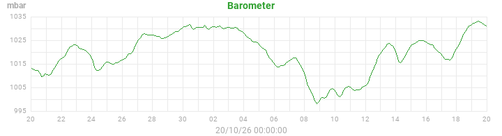 barometer