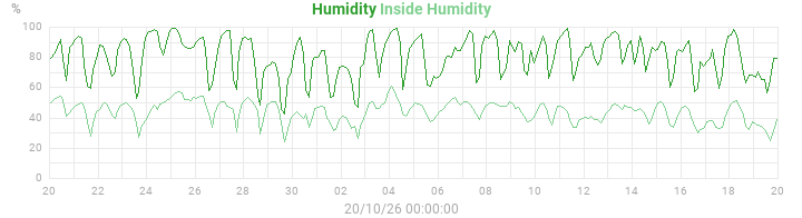 humidity
