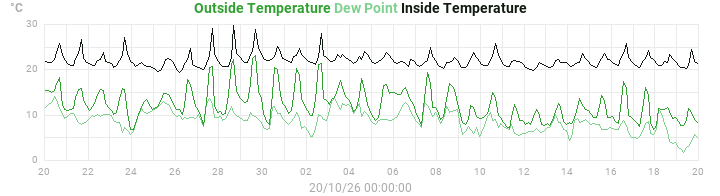 temperatures