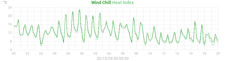 heatchill