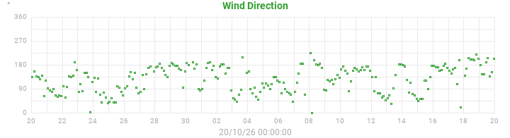 wind direction