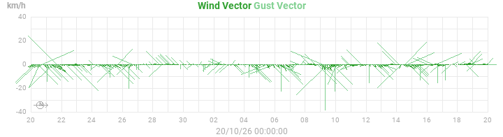 wind vectors