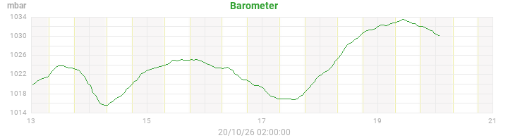 barometer