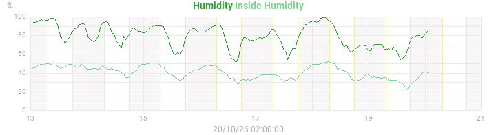 humidity