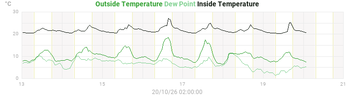 temperatures