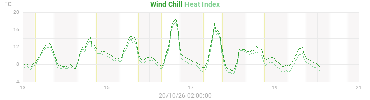 heatchill