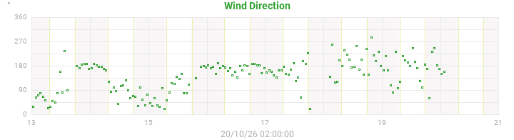 wind direction
