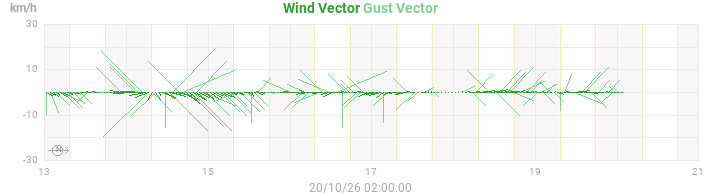 wind vectors