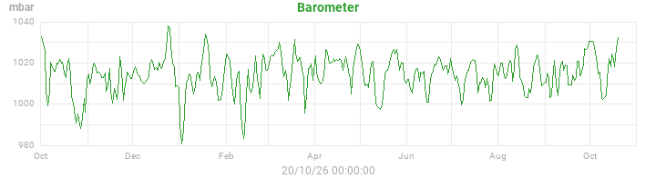 barometer