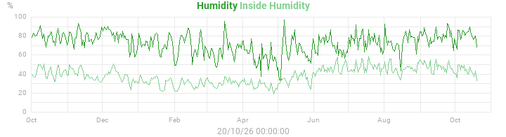 humidity