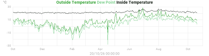 temperatures
