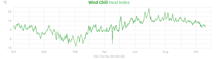 heatchill