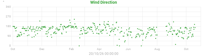 wind direction