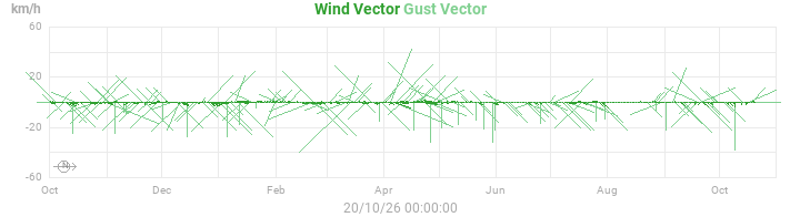 wind vectors